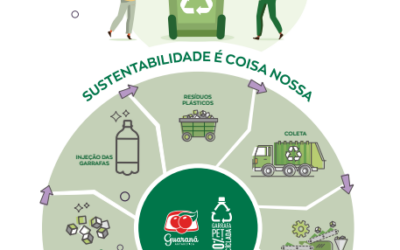 Guaraná Antarctica é o primeiro refrigerante a ter toda a produção de garrafas feita com PET 100% reciclado