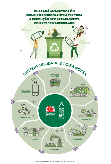 Guaraná Antarctica é o primeiro refrigerante a ter toda a produção de garrafas feita com PET 100% reciclado